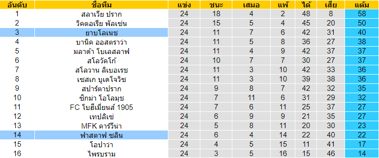 พรีวิวบอลวันนี้