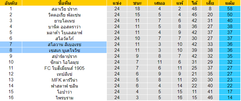 พรีวิวบอลวันนี้