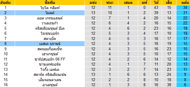 วิเคราะห์บอลวันนี้