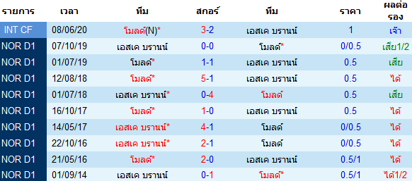 วิเคราะห์บอลวันนี้