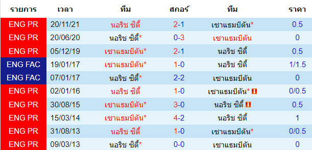 สถิติการพบกันก่อนหน้านี้