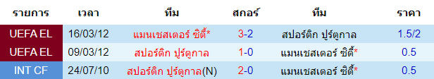 สถิติการพบกันก่อนหน้านี้