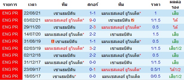 สถิติการพบกันก่อนหน้านี้