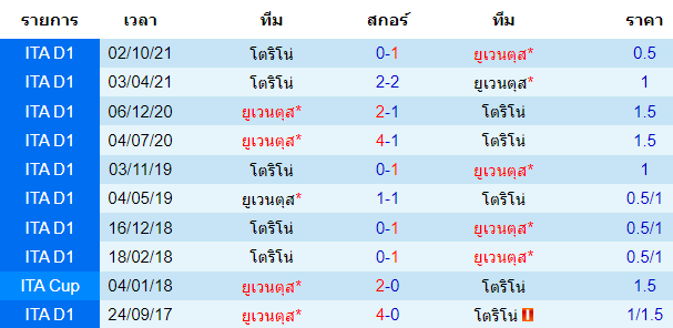 สถิติการพบกันก่อนหน้านี้