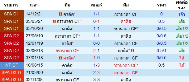 สถิติการพบกันก่อนหน้านี้