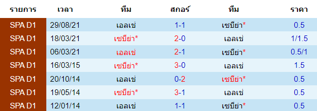 สถิติการพบกันก่อนหน้านี้