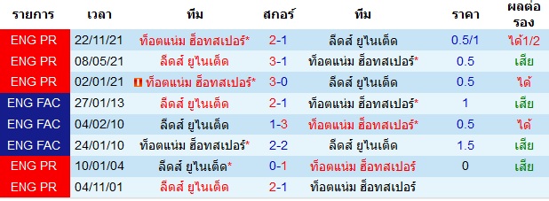 สถิติการพบกันก่อนหน้านี้