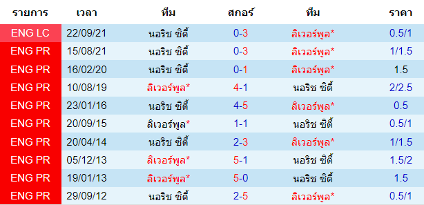 สถิติการพบกันก่อนหน้านี้