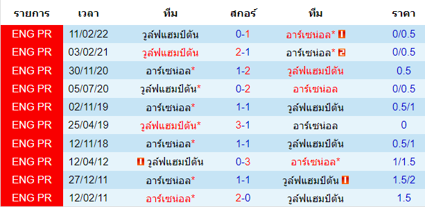 สถิติการพบกันก่อนหน้านี้