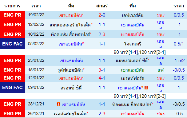 ผลงานล่าสุดของ ทีมเจ้าบ้าน