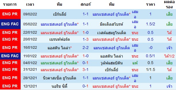 ผลงานล่าสุดของ ทีมเจ้าบ้าน