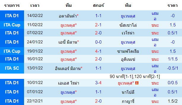 ผลงานล่าสุดของ ทีมเจ้าบ้าน