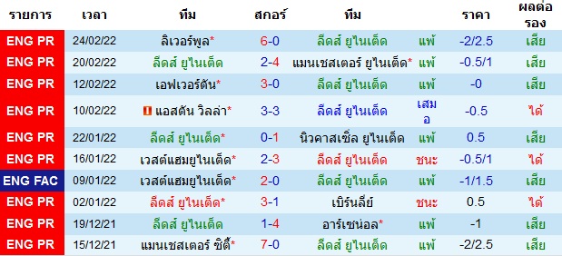 ผลงานล่าสุดของ ทีมเจ้าบ้าน