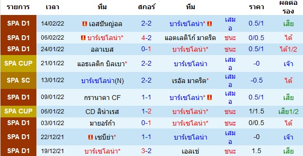 ผลงานล่าสุดของ ทีมเจ้าบ้าน