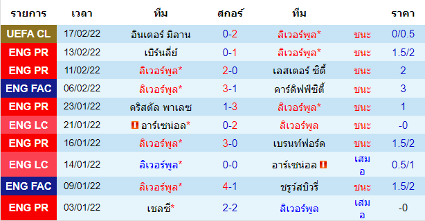 ผลงานล่าสุดของ ทีมเจ้าบ้าน