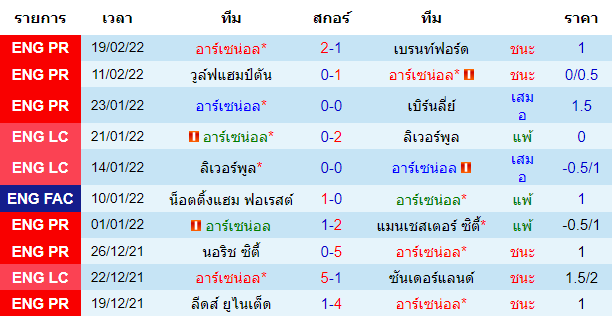 ผลงานล่าสุดของ ทีมเจ้าบ้าน