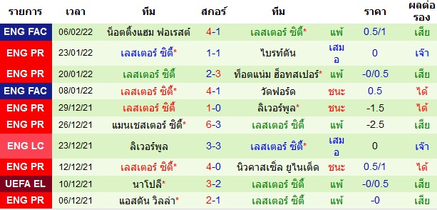 ผลงานล่าสุดของ ทีมเจ้าบ้าน