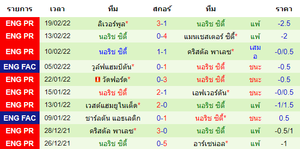 ผลงานล่าสุดของ ทีมเยือน