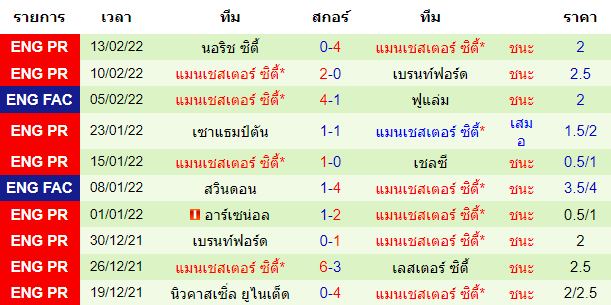 ผลงานล่าสุดของ ทีมเยือน