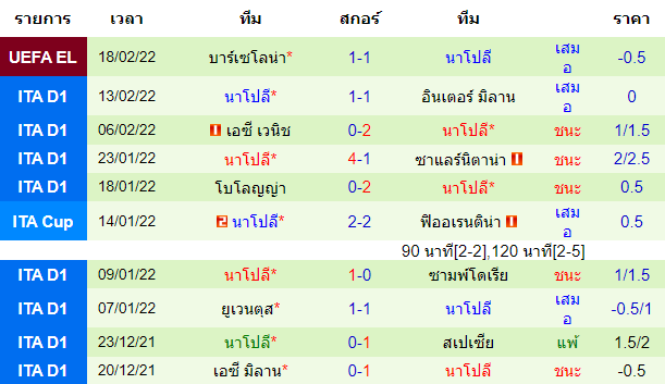 ผลงานล่าสุดของ ทีมเยือน