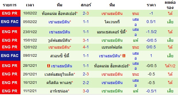 ผลงานล่าสุดของ ทีมเยือน