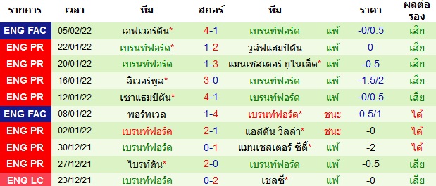 ผลงานล่าสุดของ ทีมเยือน