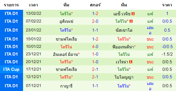 ผลงานล่าสุดของ ทีมเยือน