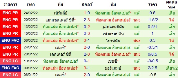 ผลงานล่าสุดของ ทีมเยือน