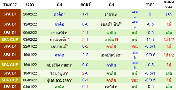 ผลงานล่าสุดของ ทีมเยือน