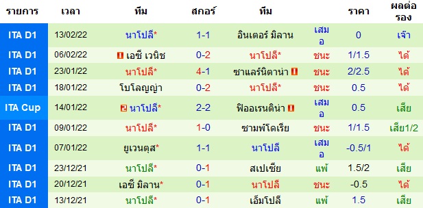 ผลงานล่าสุดของ ทีมเยือน