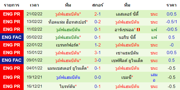 ผลงานล่าสุดของ ทีมเยือน