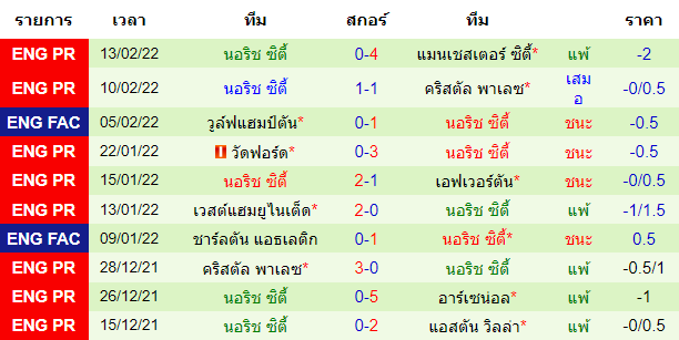 ผลงานล่าสุดของ ทีมเยือน