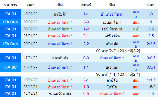 ผลงานล่าสุดของ ทีมเจ้าบ้าน