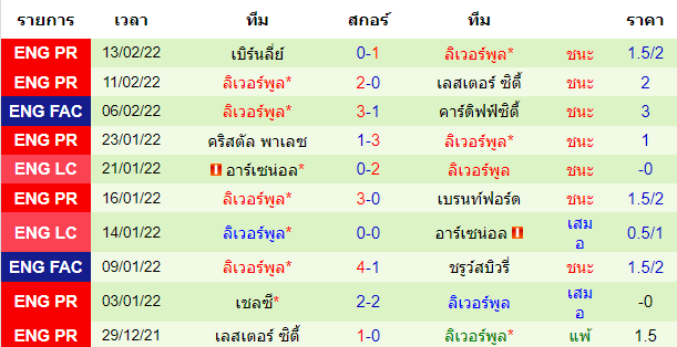 ผลงานล่าสุดของ ทีมเยือน