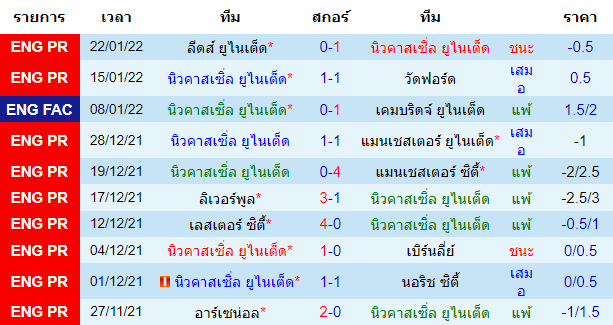 ผลงานล่าสุดของทีมเจ้าบ้าน