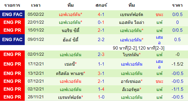 ผลงานล่าสุดของทีมเยือน