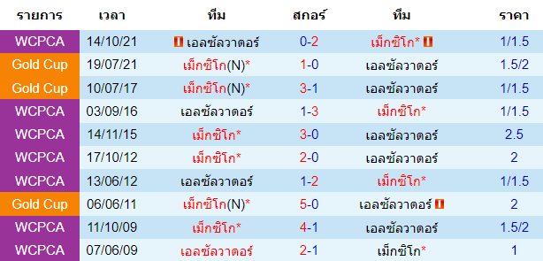 สถิติการพบกันก่อนหน้านี้