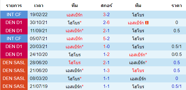 สถิติการพบกันก่อนหน้านี้