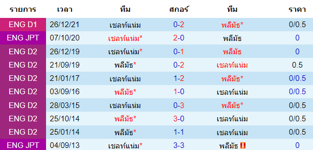 สถิติการพบกันก่อนหน้านี้