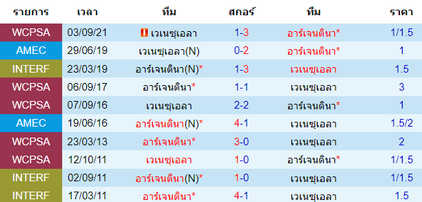 สถิติการพบกันก่อนหน้านี้