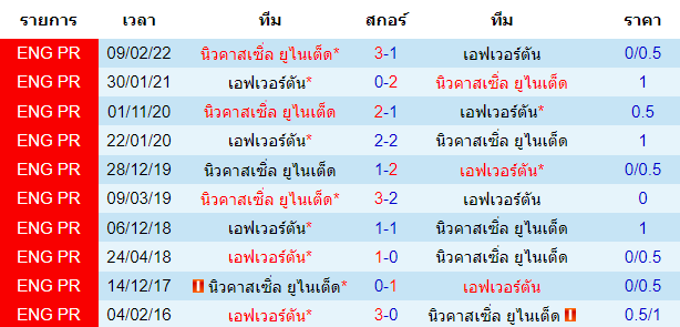 สถิติการพบกันก่อนหน้านี้