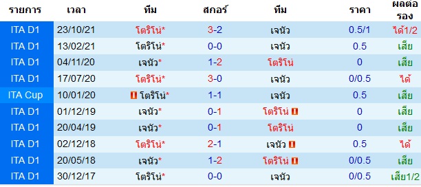 สถิติการพบกันก่อนหน้านี้