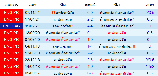 สถิติการพบกันก่อนหน้านี้