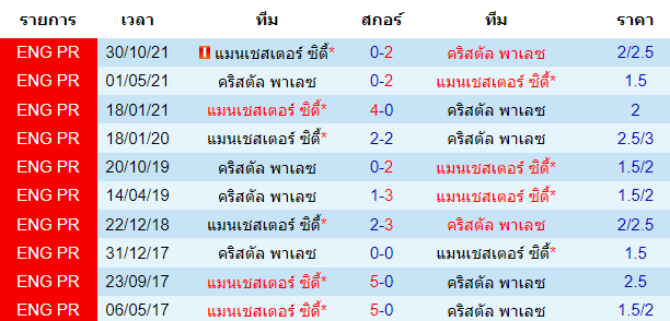 สถิติการพบกันก่อนหน้านี้