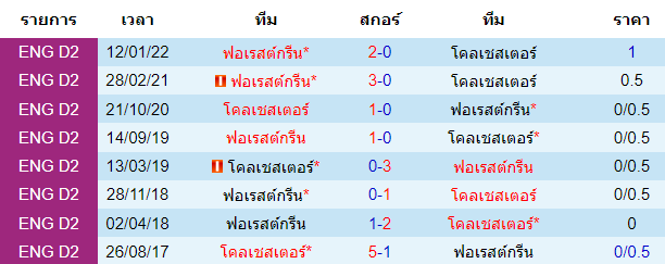 สถิติการพบกันก่อนหน้านี้