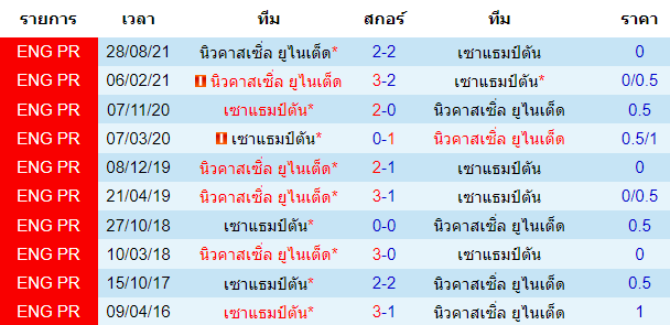 สถิติการพบกันก่อนหน้านี้