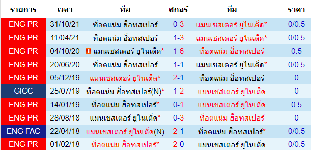 สถิติการพบกันก่อนหน้านี้