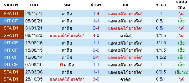 สถิติการพบกันก่อนหน้านี้