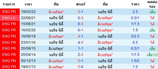 สถิติการพบกันก่อนหน้านี้