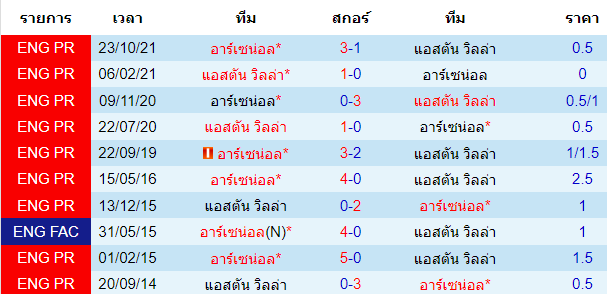 สถิติการพบกันก่อนหน้านี้